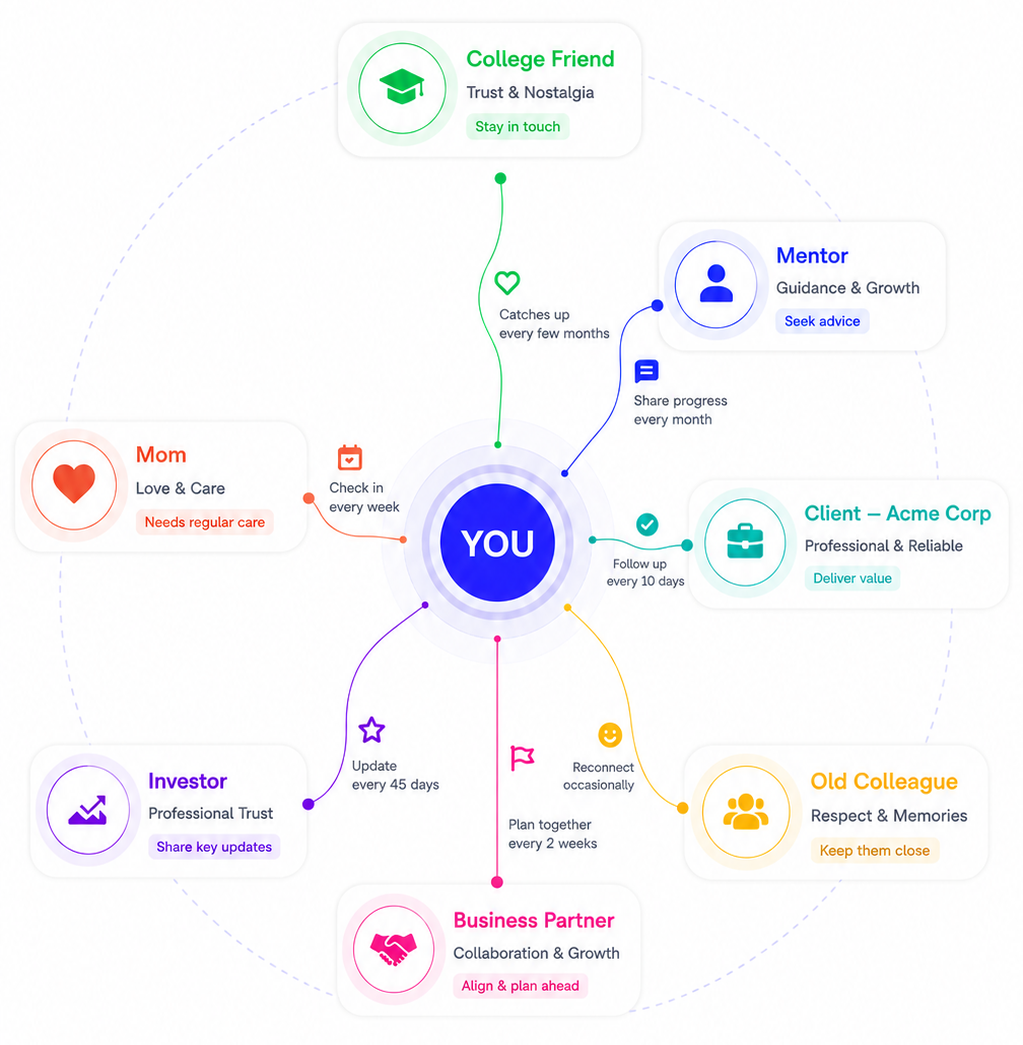 Cardify AI Relationship Network